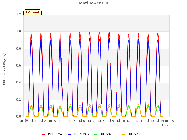 plot of Tonzi Tower PRI