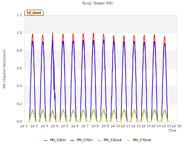 plot of Tonzi Tower PRI