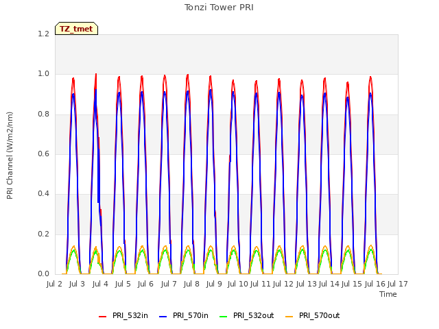 plot of Tonzi Tower PRI