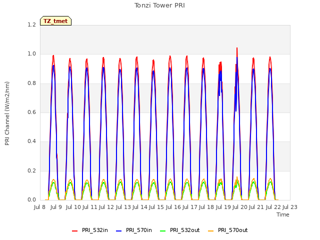 plot of Tonzi Tower PRI