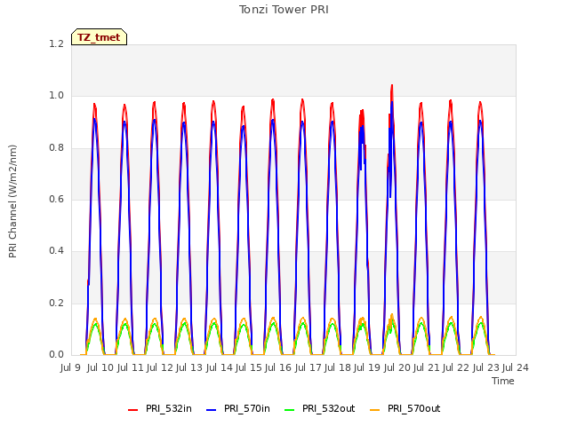 plot of Tonzi Tower PRI