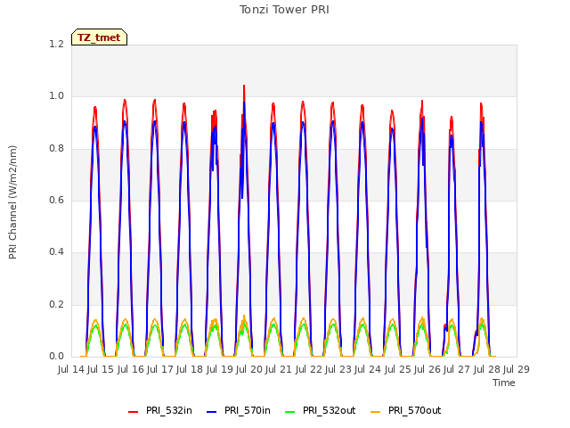 plot of Tonzi Tower PRI