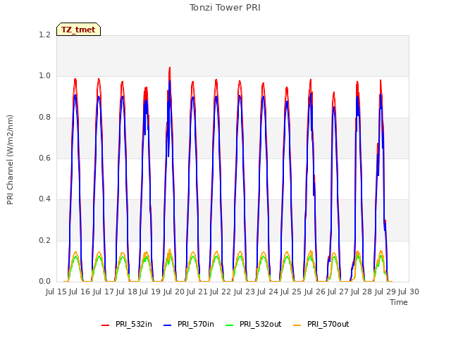 plot of Tonzi Tower PRI