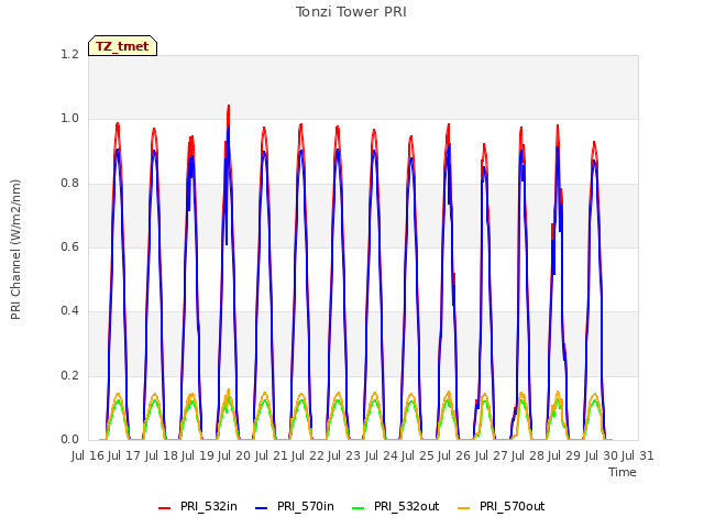 plot of Tonzi Tower PRI