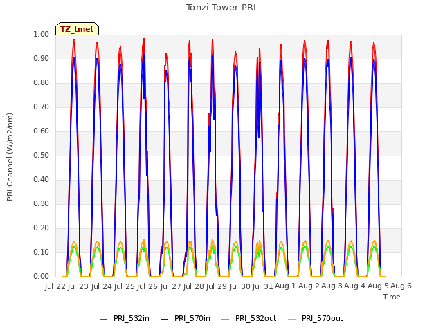 plot of Tonzi Tower PRI