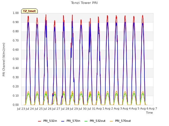 plot of Tonzi Tower PRI