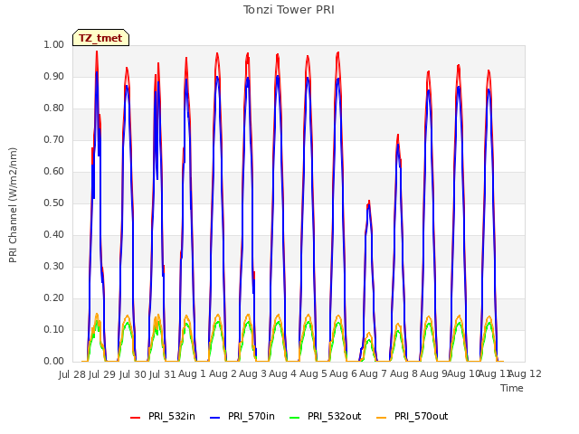 plot of Tonzi Tower PRI