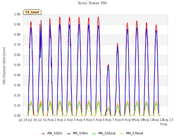 plot of Tonzi Tower PRI