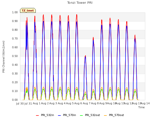 plot of Tonzi Tower PRI