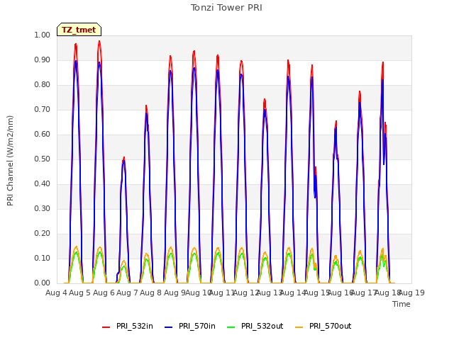 plot of Tonzi Tower PRI