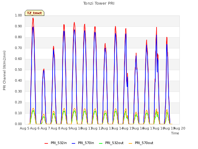 plot of Tonzi Tower PRI