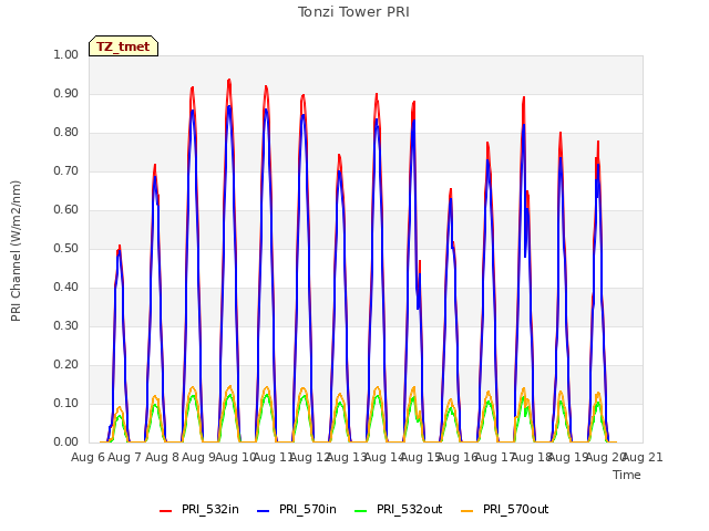 plot of Tonzi Tower PRI