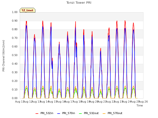 plot of Tonzi Tower PRI