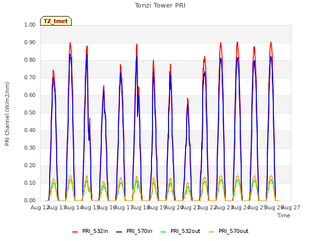 plot of Tonzi Tower PRI