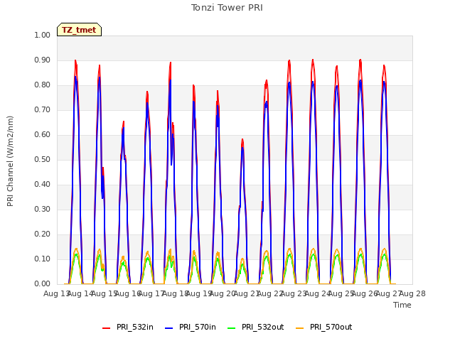 plot of Tonzi Tower PRI