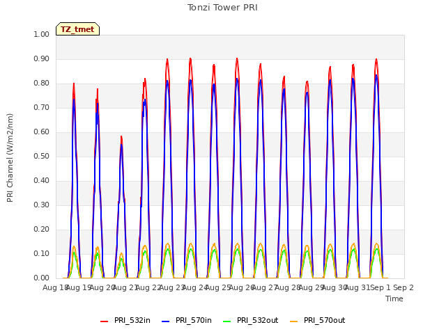 plot of Tonzi Tower PRI