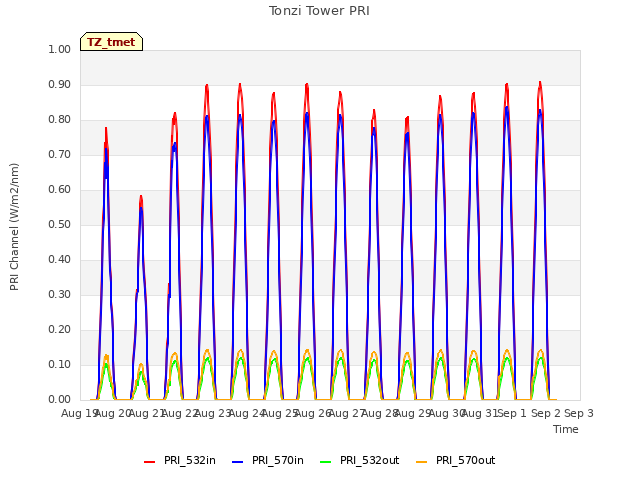 plot of Tonzi Tower PRI