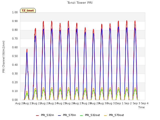 plot of Tonzi Tower PRI