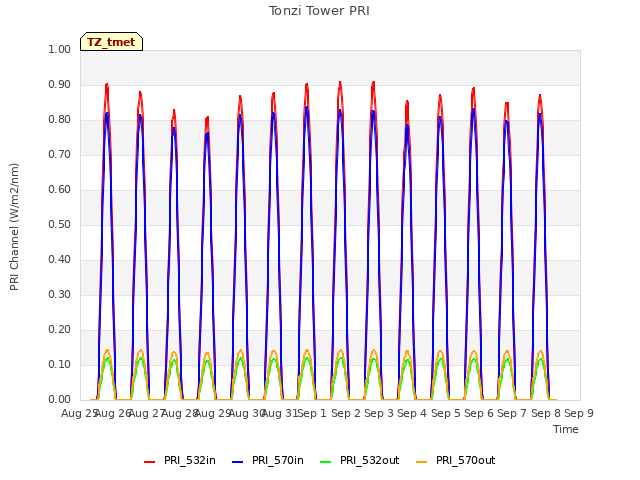 plot of Tonzi Tower PRI