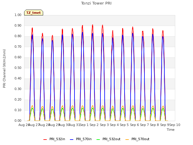 plot of Tonzi Tower PRI