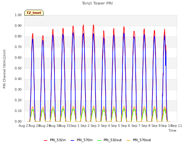 plot of Tonzi Tower PRI