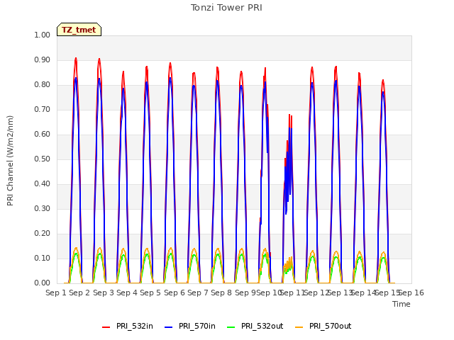 plot of Tonzi Tower PRI