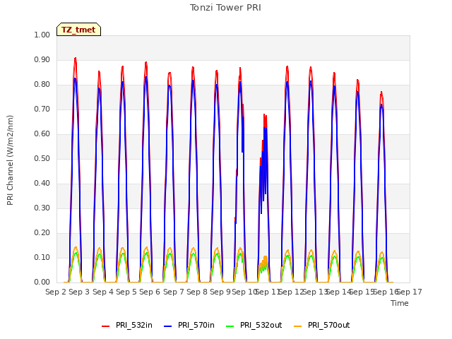 plot of Tonzi Tower PRI