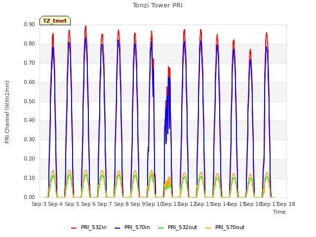 plot of Tonzi Tower PRI