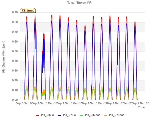 plot of Tonzi Tower PRI