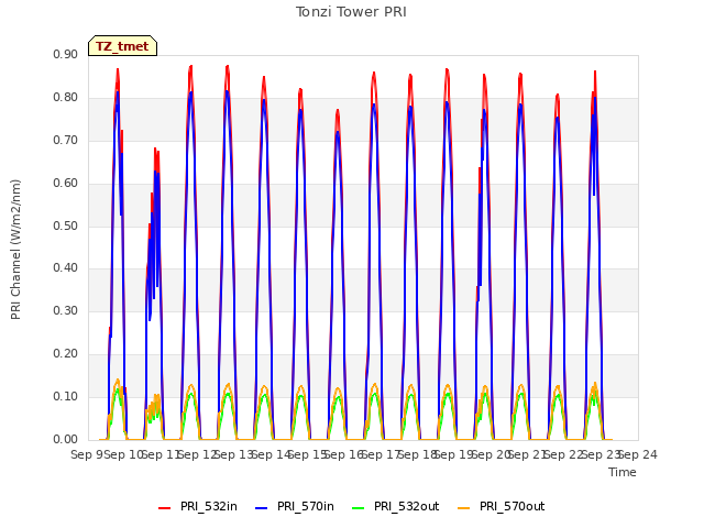 plot of Tonzi Tower PRI