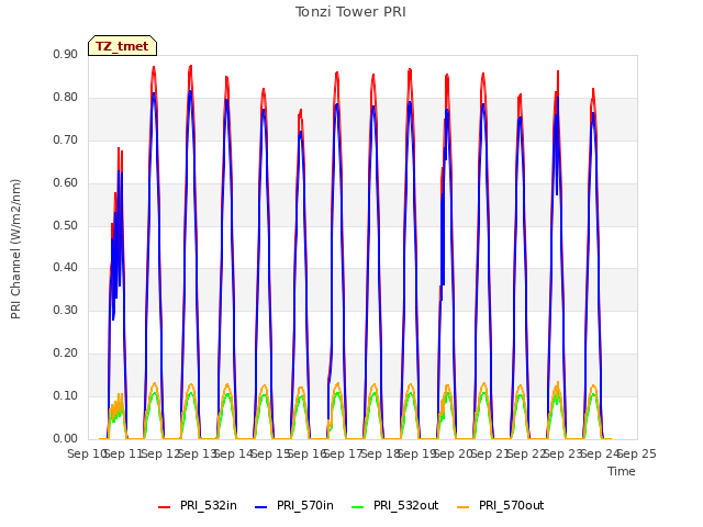 plot of Tonzi Tower PRI