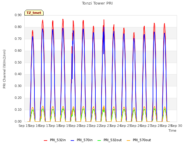 plot of Tonzi Tower PRI