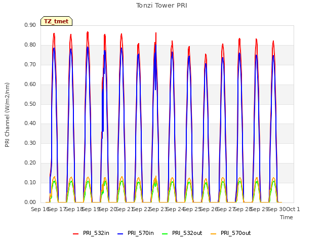 plot of Tonzi Tower PRI