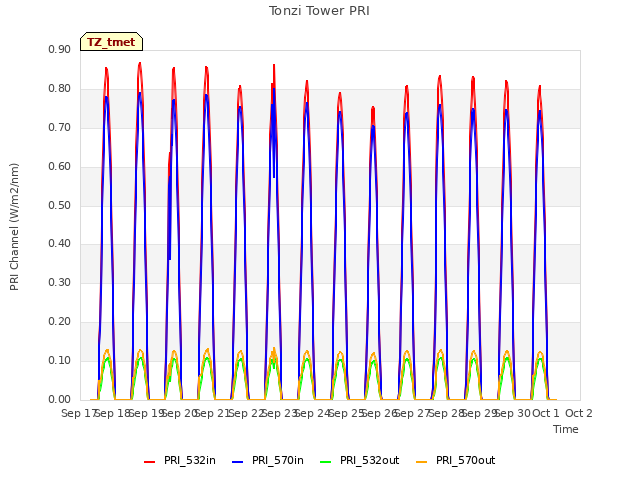 plot of Tonzi Tower PRI