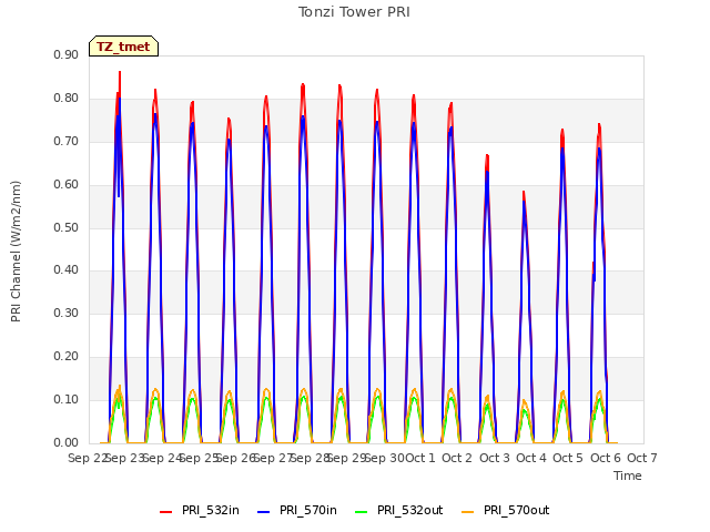 plot of Tonzi Tower PRI