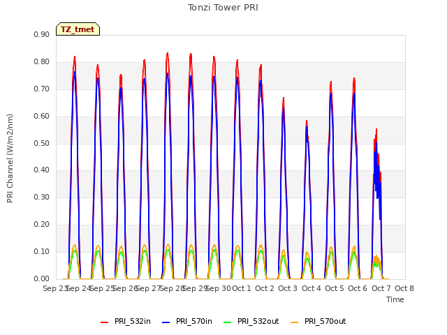 plot of Tonzi Tower PRI