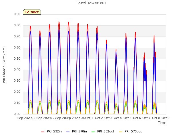 plot of Tonzi Tower PRI