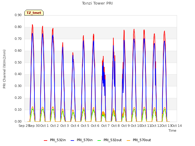 plot of Tonzi Tower PRI