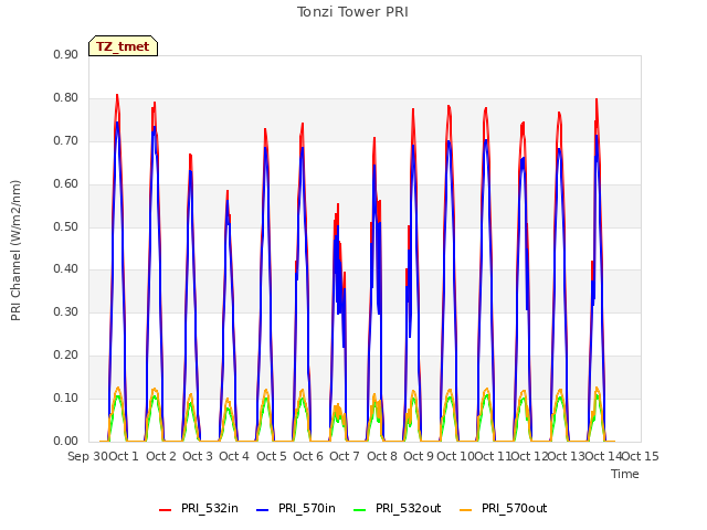 plot of Tonzi Tower PRI