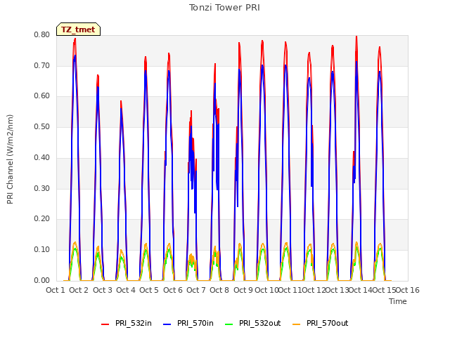 plot of Tonzi Tower PRI