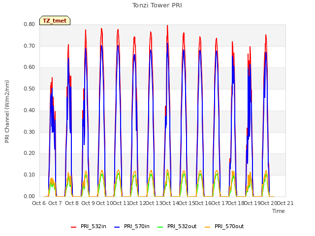 plot of Tonzi Tower PRI