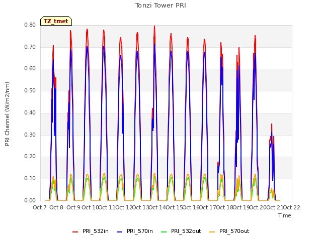 plot of Tonzi Tower PRI