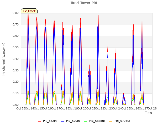 plot of Tonzi Tower PRI