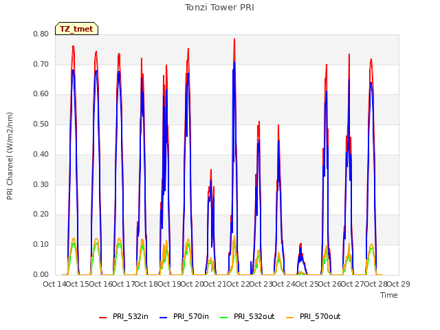 plot of Tonzi Tower PRI