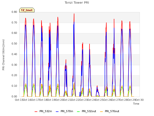 plot of Tonzi Tower PRI