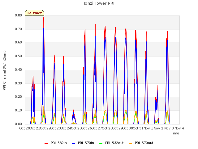 plot of Tonzi Tower PRI