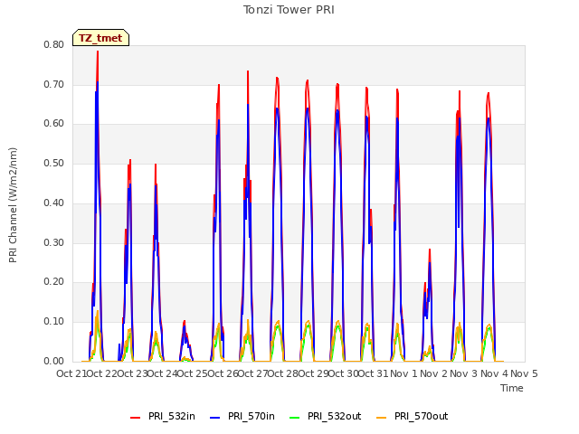 plot of Tonzi Tower PRI