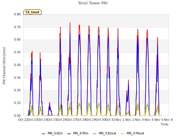 plot of Tonzi Tower PRI