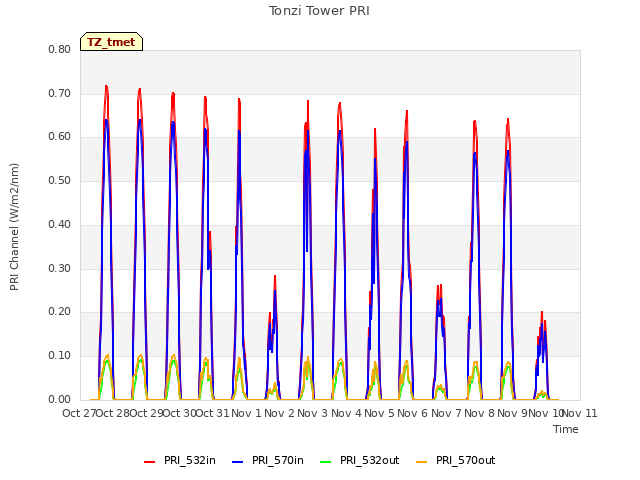 plot of Tonzi Tower PRI