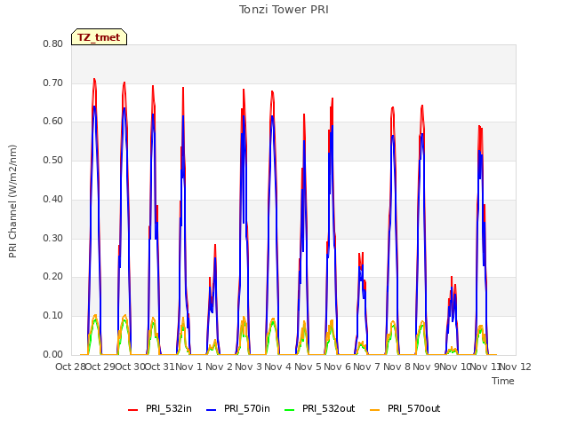 plot of Tonzi Tower PRI